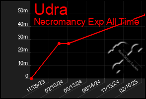 Total Graph of Udra