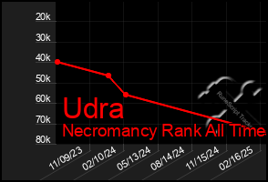 Total Graph of Udra