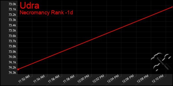 Last 24 Hours Graph of Udra