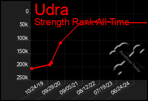 Total Graph of Udra