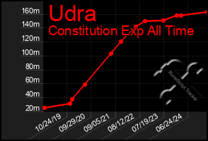 Total Graph of Udra