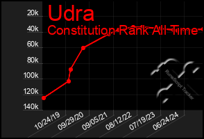 Total Graph of Udra