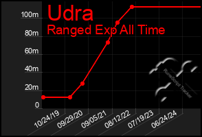 Total Graph of Udra