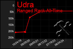 Total Graph of Udra