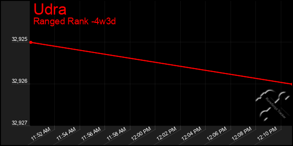 Last 31 Days Graph of Udra