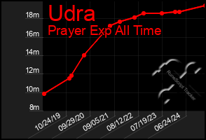 Total Graph of Udra