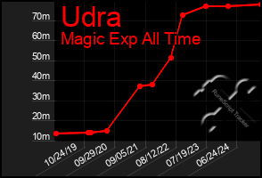 Total Graph of Udra