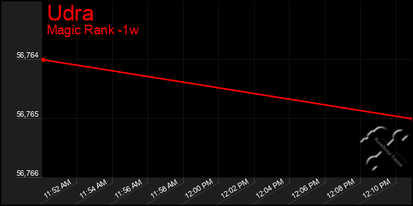 Last 7 Days Graph of Udra