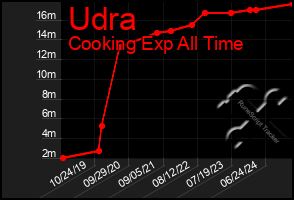 Total Graph of Udra