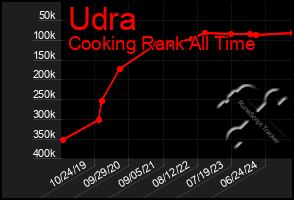 Total Graph of Udra