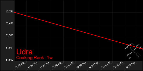 Last 7 Days Graph of Udra