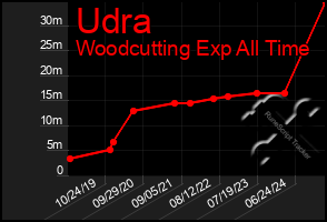 Total Graph of Udra