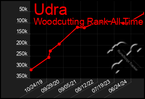 Total Graph of Udra