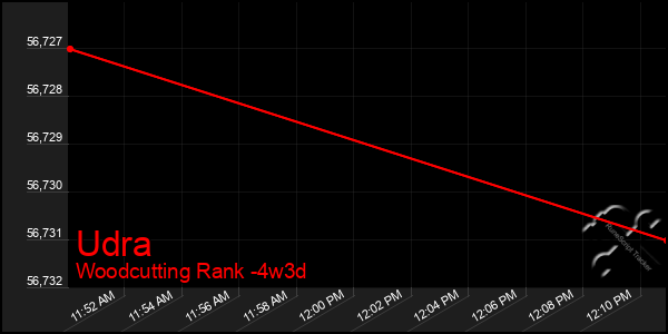 Last 31 Days Graph of Udra