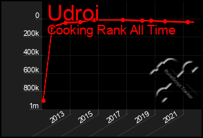 Total Graph of Udroi