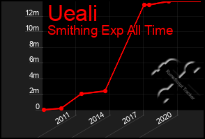 Total Graph of Ueali