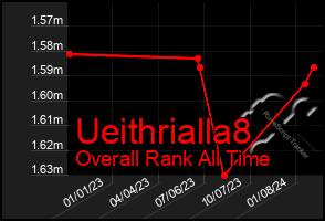 Total Graph of Ueithrialla8