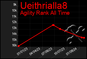 Total Graph of Ueithrialla8
