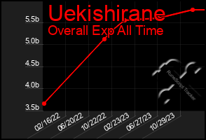 Total Graph of Uekishirane