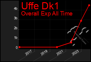 Total Graph of Uffe Dk1