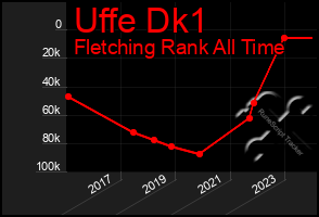 Total Graph of Uffe Dk1