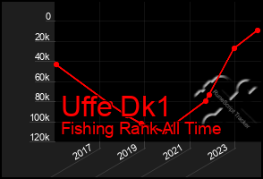 Total Graph of Uffe Dk1