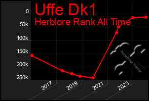 Total Graph of Uffe Dk1