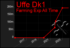 Total Graph of Uffe Dk1