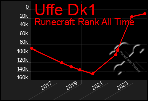 Total Graph of Uffe Dk1