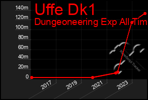 Total Graph of Uffe Dk1