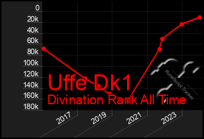 Total Graph of Uffe Dk1