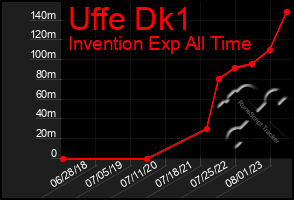 Total Graph of Uffe Dk1