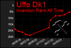 Total Graph of Uffe Dk1