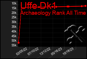 Total Graph of Uffe Dk1