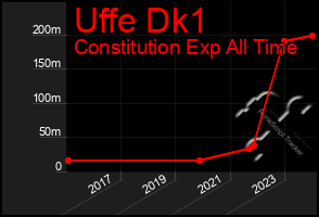 Total Graph of Uffe Dk1