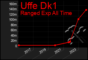 Total Graph of Uffe Dk1