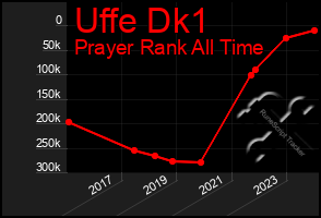 Total Graph of Uffe Dk1