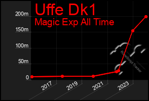 Total Graph of Uffe Dk1