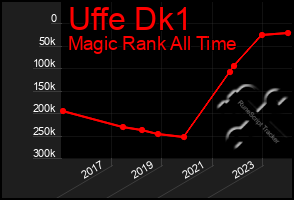 Total Graph of Uffe Dk1