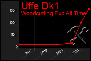 Total Graph of Uffe Dk1