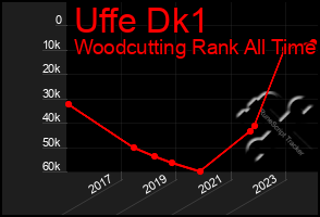 Total Graph of Uffe Dk1