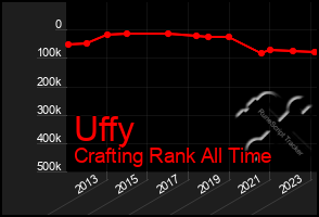 Total Graph of Uffy