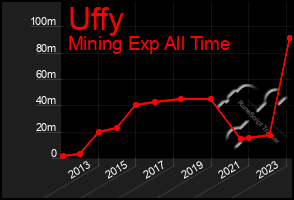 Total Graph of Uffy