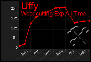 Total Graph of Uffy