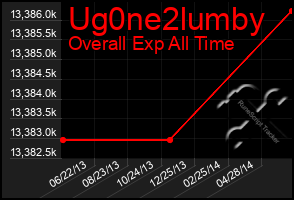 Total Graph of Ug0ne2lumby