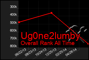 Total Graph of Ug0ne2lumby