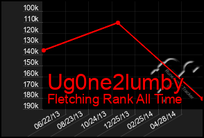 Total Graph of Ug0ne2lumby