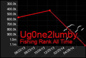 Total Graph of Ug0ne2lumby