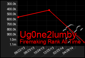 Total Graph of Ug0ne2lumby