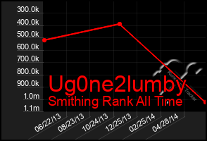 Total Graph of Ug0ne2lumby